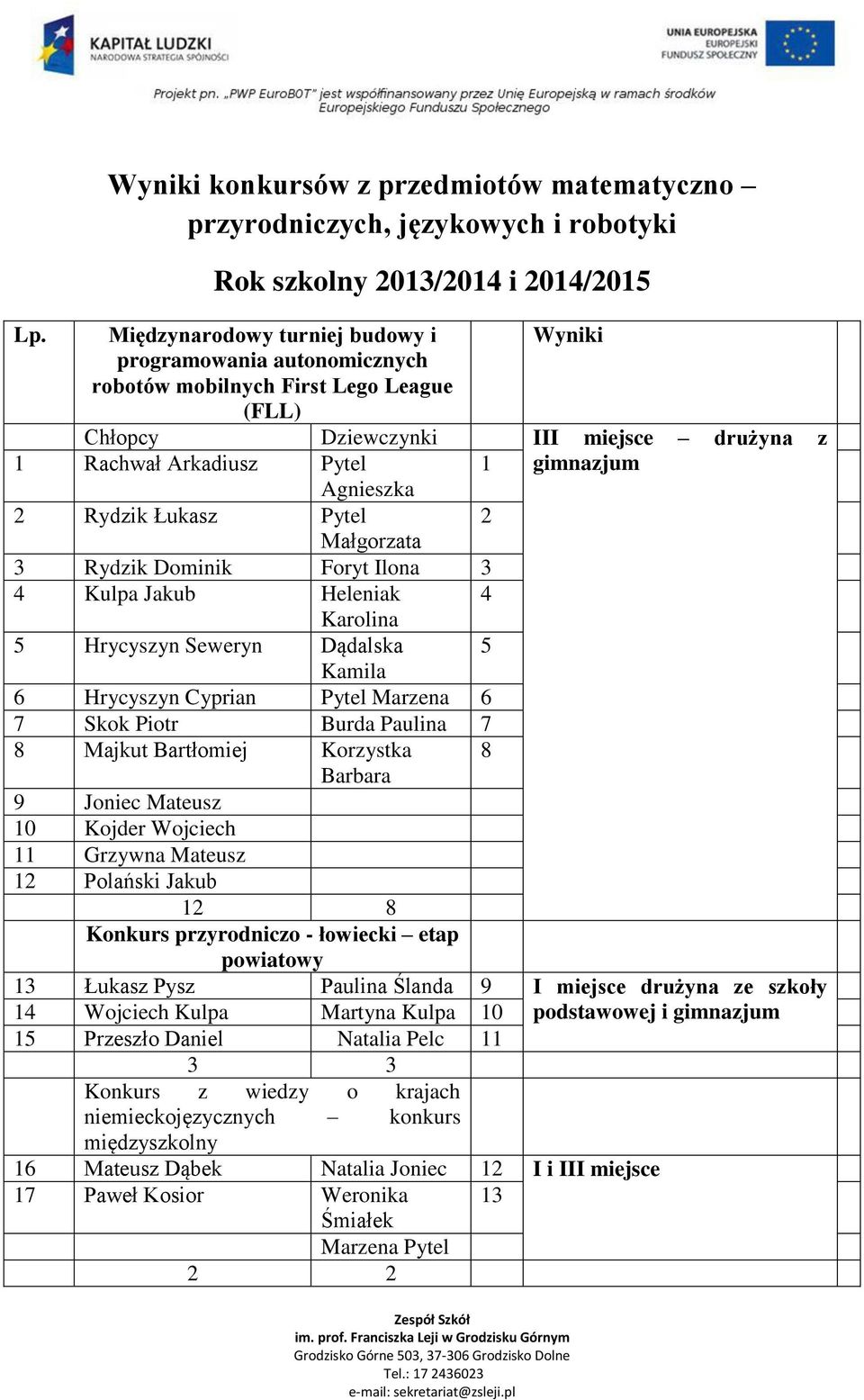 2 3 Rydzik Dominik Foryt Ilona 3 4 Kulpa Jakub Heleniak 4 Karolina 5 Hrycyszyn Seweryn Dądalska 5 Kamila 6 Hrycyszyn Cyprian Marzena 6 7 Skok Piotr Burda Paulina 7 8 Majkut Bartłomiej 8 9 Joniec