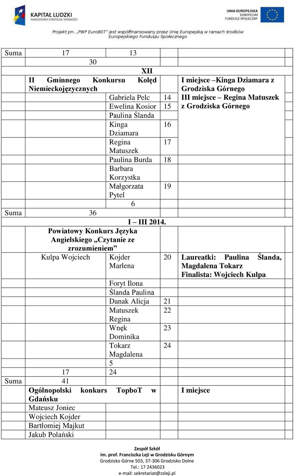 Powiatowy Konkurs Języka Angielskiego Czytanie ze zrozumieniem Kulpa Marlena 19 Foryt Ilona Ślanda Paulina Danak Alicja 21 Wnęk