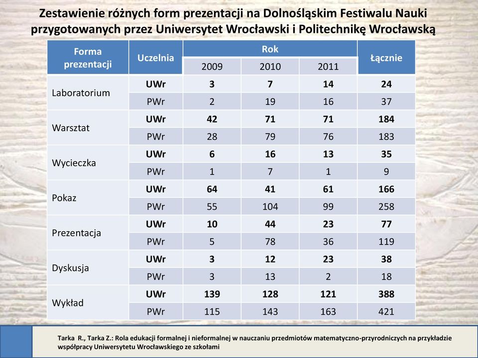 2009 2010 2011 Łącznie UWr 3 7 14 24 PWr 2 19 16 37 UWr 42 71 71 184 PWr 28 79 76 183 UWr 6 16 13 35 PWr 1 7 1 9 UWr 64