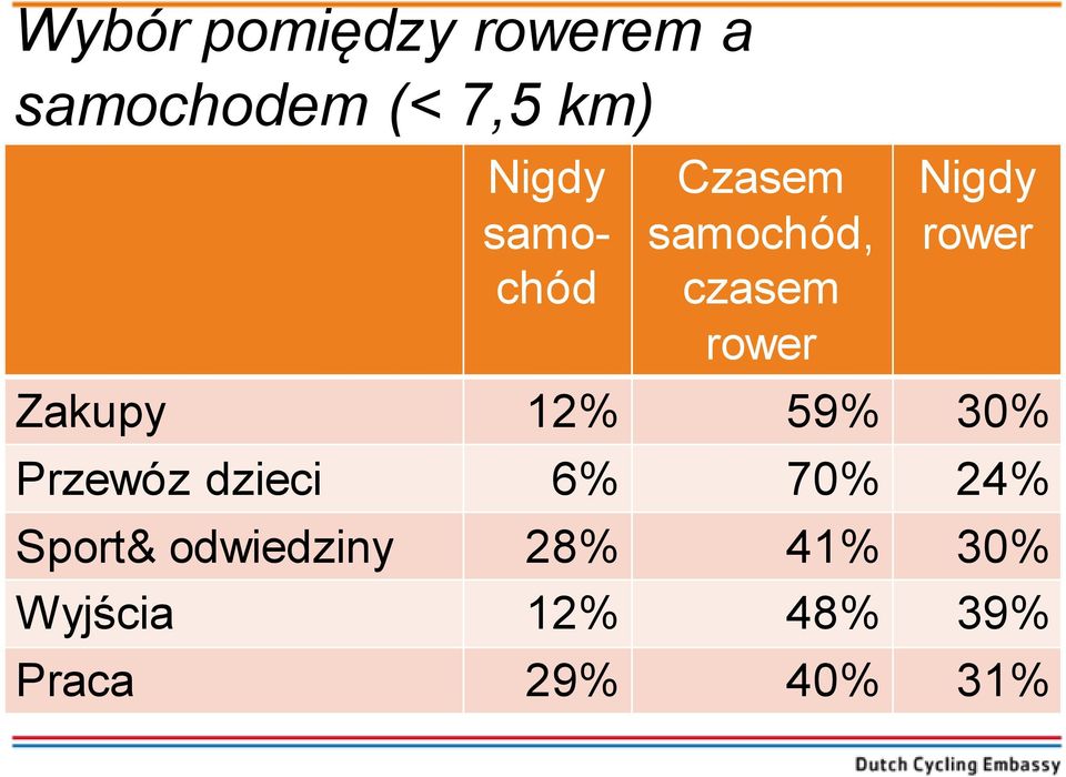 Zakupy 12% 59% 30% Przewóz dzieci 6% 70% 24% Sport&