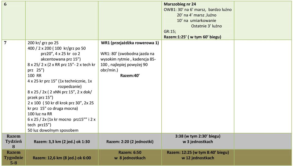 2 x 100 ( 50 kr dl krok prz 30, 2x 25 kr prz 15 co druga mocna) 100 luz na RR 6 x 25 / 2x (1x kr mocno prz15 i 2 x tech prz15 ) 50 luz dowolnym sposobem Razem Tydzień Razem: 3,3 km (2 jed.