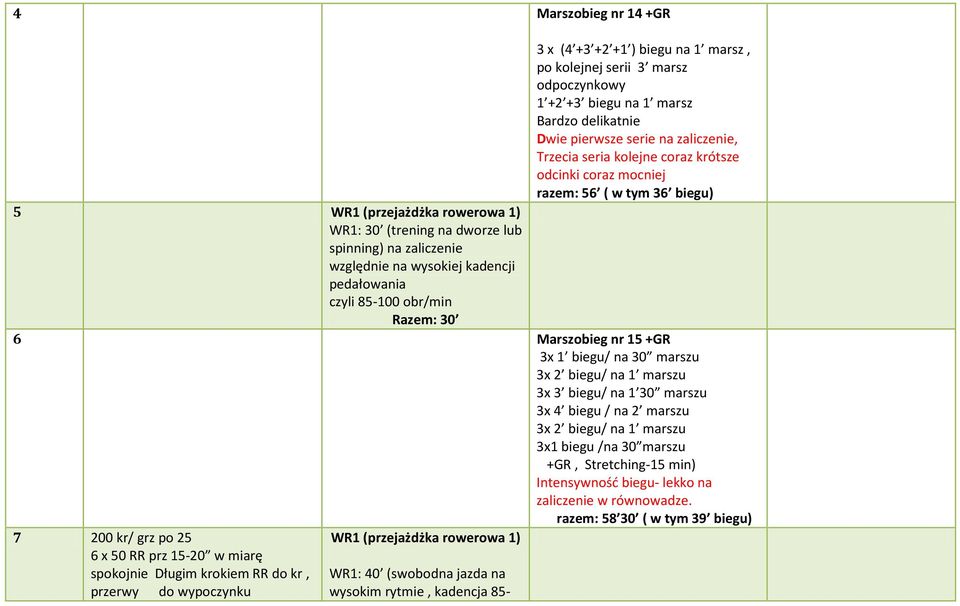 85-100 obr/min Razem: 30 6 Marszobieg nr 15 +GR 3x 1 biegu/ na 30 marszu 3x 2 biegu/ na 1 marszu 3x 3 biegu/ na 1 30 marszu 3x 4 biegu / na 2 marszu 3x 2 biegu/ na 1 marszu 3x1 biegu /na 30 marszu