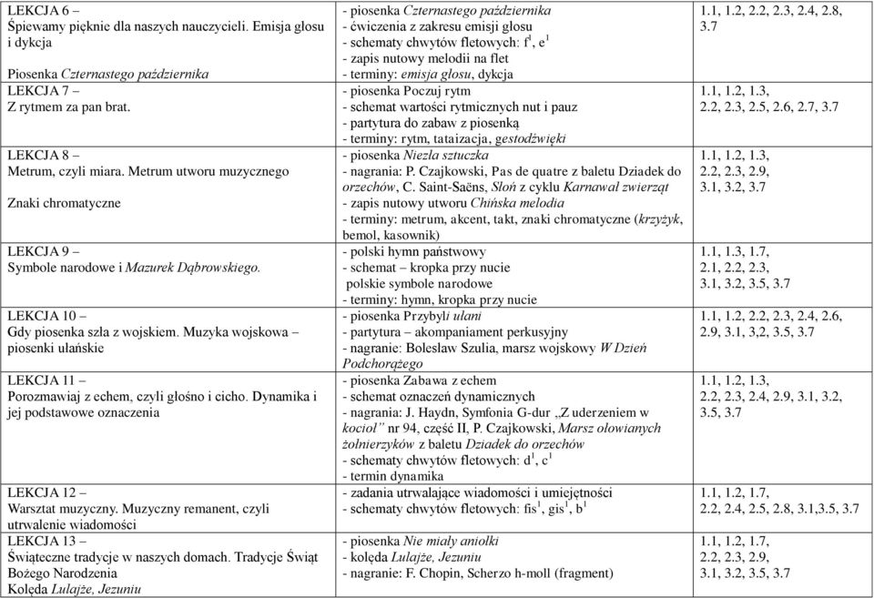 Muzyka wojskowa piosenki ułańskie LEKCJA 11 Porozmawiaj z echem, czyli głośno i cicho. Dynamika i jej podstawowe oznaczenia LEKCJA 12 LEKCJA 13 Świąteczne tradycje w naszych domach.