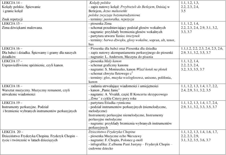 Podział i brzmienie wybranych instrumentów perkusyjnych LEKCJA 20 Dzieciństwo Fryderyka Chopina.