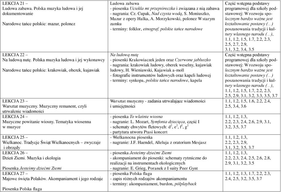 Tradycje Świąt Wielkanocnych zwyczaje i obrzędy LEKCJA 26 Dzień Ziemi. Muzyka i ekologia Piosenka Jesteśmy dziećmi Ziemi LEKCJA 27 Majowe święta Polaków.