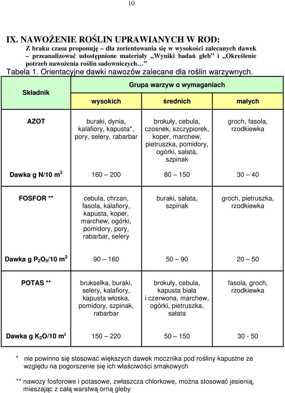 roślin sadowniczych Tabela 1. Orientacyjne dawki nawozów zalecane dla roślin warzywnych.