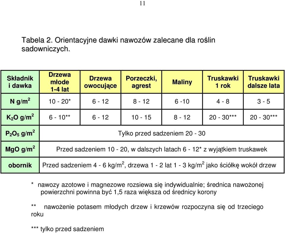 8-12 6-10 4-8 3-5 6-10** 6-12 10-15 8-12 20-30*** 20-30*** Tylko przed sadzeniem 20-30 Przed sadzeniem 10-20, w dalszych latach 6-12* z wyjątkiem truskawek Przed sadzeniem 4-6 kg/m