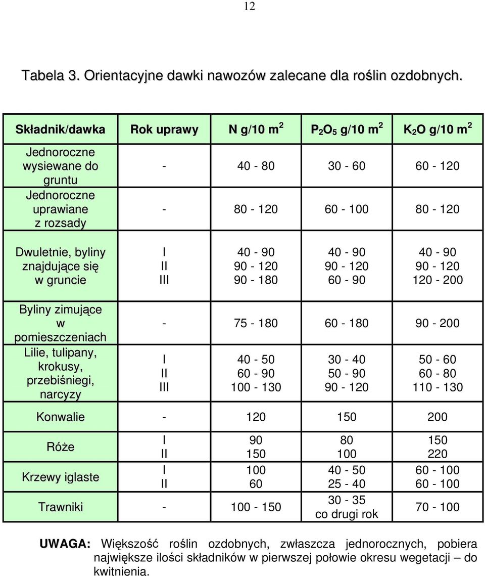 znajdujące się w gruncie I II III 40-90 90-120 90-180 40-90 90-120 60-90 40-90 90-120 120-200 Byliny zimujące w pomieszczeniach Lilie, tulipany, krokusy, przebiśniegi, narcyzy - 75-180 60-180 90-200