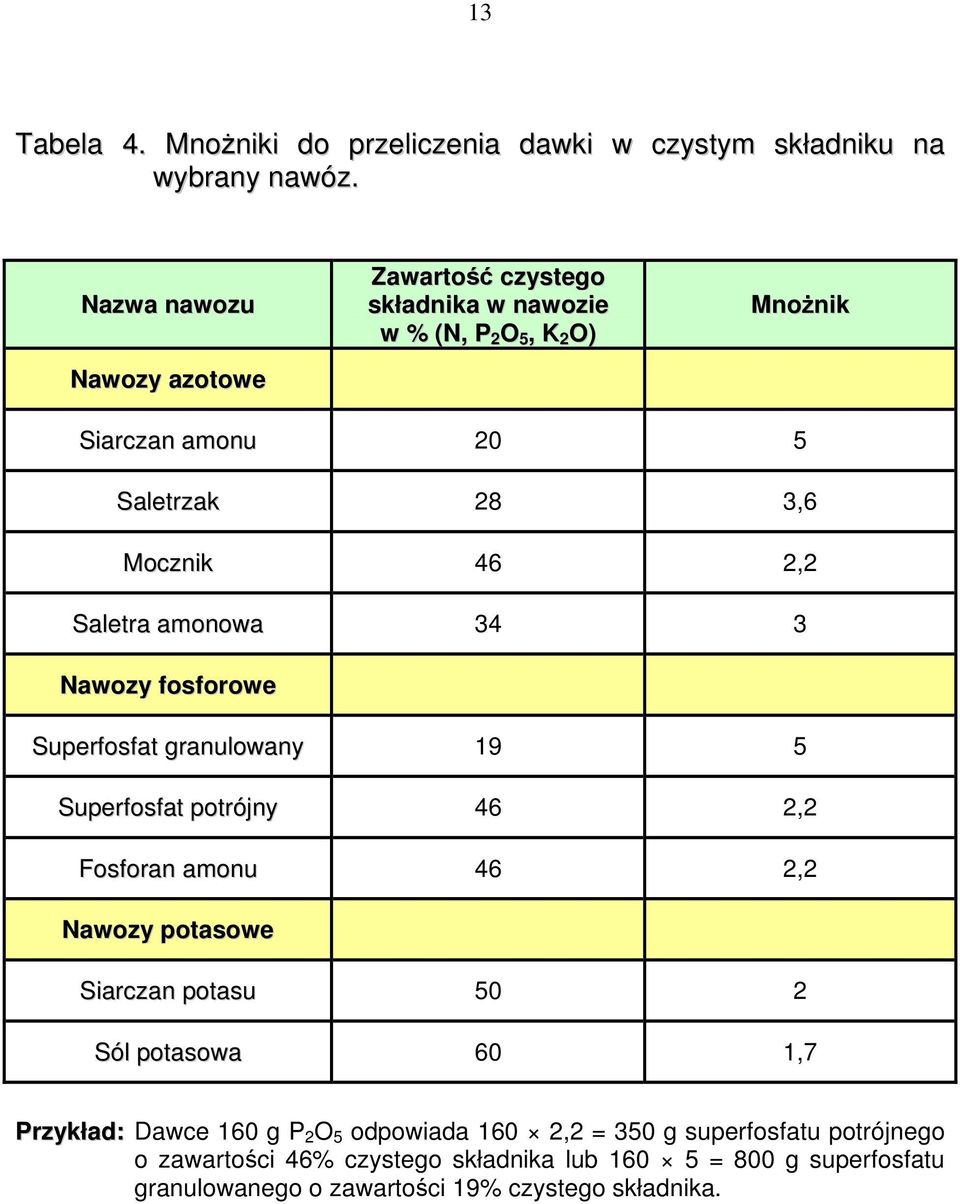 Saletra amonowa 34 3 Nawozy fosforowe Superfosfat granulowany 19 5 Superfosfat potrójny 46 2,2 Fosforan amonu 46 2,2 Nawozy potasowe Siarczan potasu