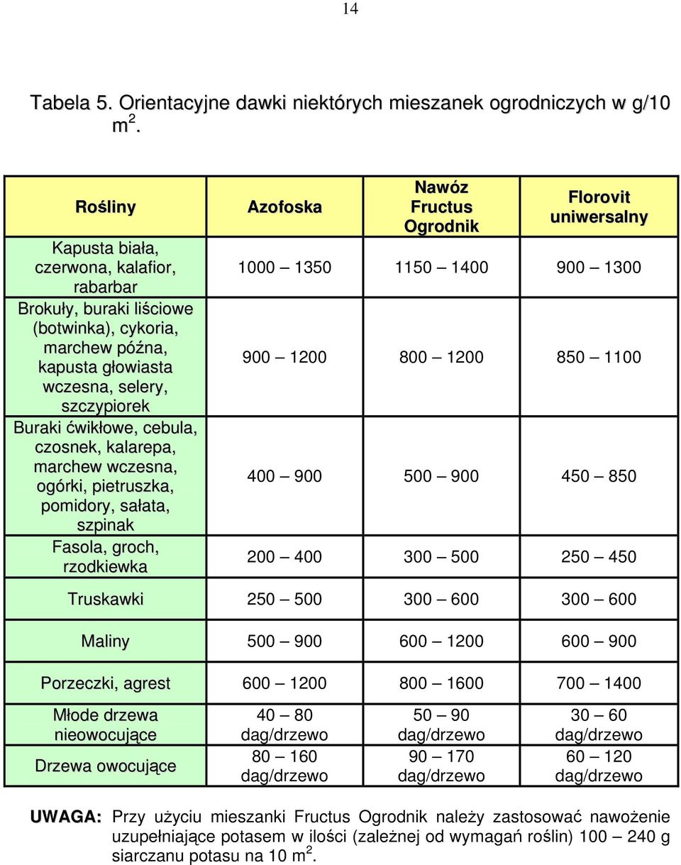 kalarepa, marchew wczesna, ogórki, pietruszka, pomidory, sałata, szpinak Fasola, groch, rzodkiewka Azofoska Nawóz Fructus Ogrodnik Florovit uniwersalny 1000 1350 1150 1400 900 1300 900 1200 800 1200