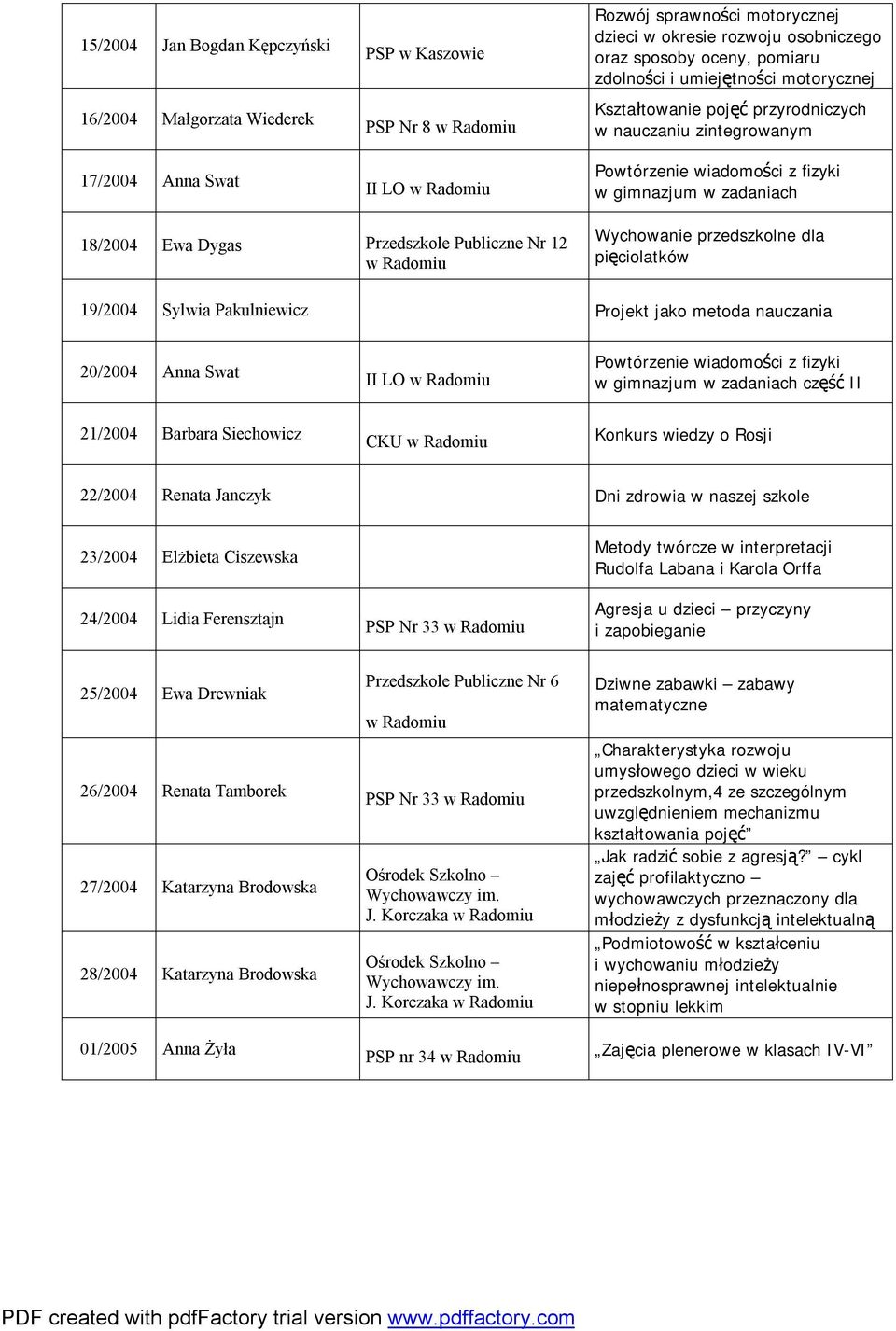 Przedszkole Publiczne Nr 12 w Radomiu Wychowanie przedszkolne dla pięciolatków 19/2004 Sylwia Pakulniewicz Projekt jako metoda nauczania 20/2004 Anna Swat II LO w Radomiu Powtórzenie wiadomości z