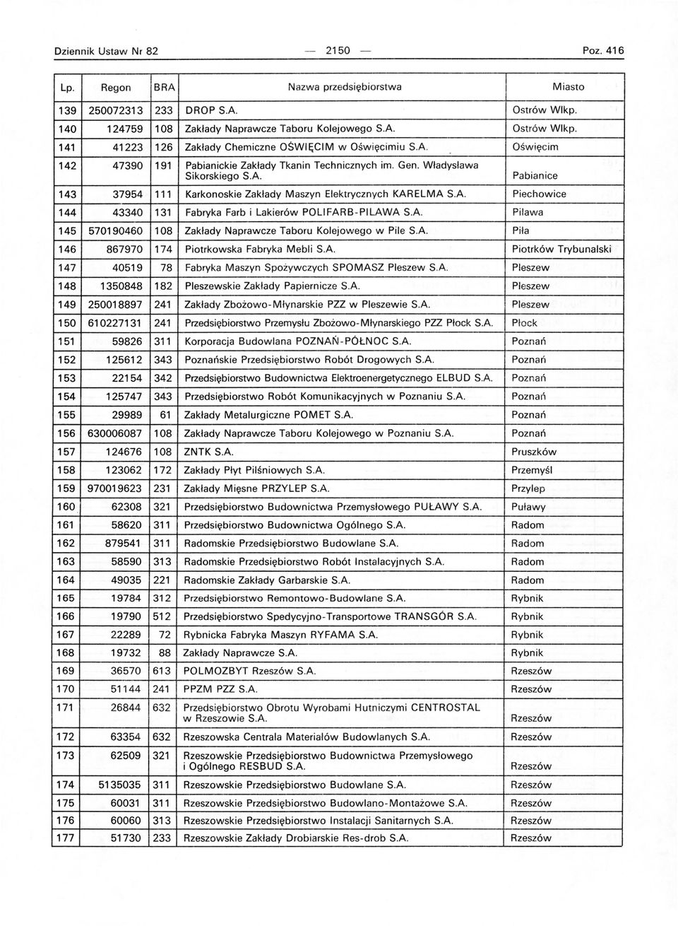 Władysława Sikorskiego SA Pabian ice 143 37954 111 Karkonoskie Zakłady Maszyn Elektrycznych KARELMA S.A. Piechowice 144 43340 131 Fabryka Farb i Lakierów POLlFARB-PILAWA SA Pilawa 145 570190460 108 Zakłady Naprawcze Taboru Kolejowego w Pile S.