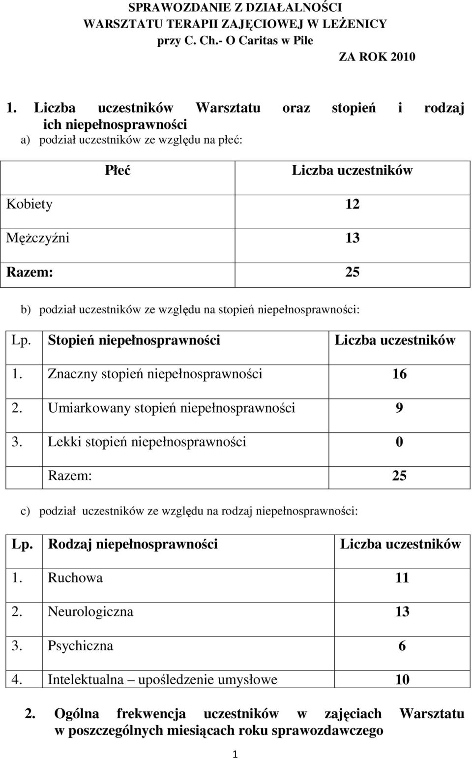 ze względu na stopień niepełnosprawności: Lp. Stopień niepełnosprawności Liczba uczestników 1. Znaczny stopień niepełnosprawności 16 2. Umiarkowany stopień niepełnosprawności 9 3.