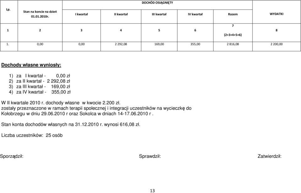 kwartał - 355,00 zł W II kwartale 2010 r. dochody własne w kwocie 2.200 zł.