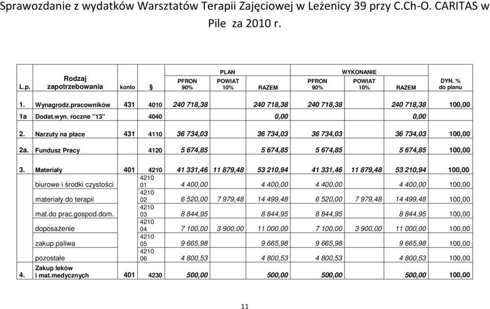 Narzuty na płace 431 4110 36 734,03 36 734,03 36 734,03 36 734,03 100,00 2a. Fundusz Pracy 4120 5 674,85 5 674,85 5 674,85 5 674,85 100,00 3.