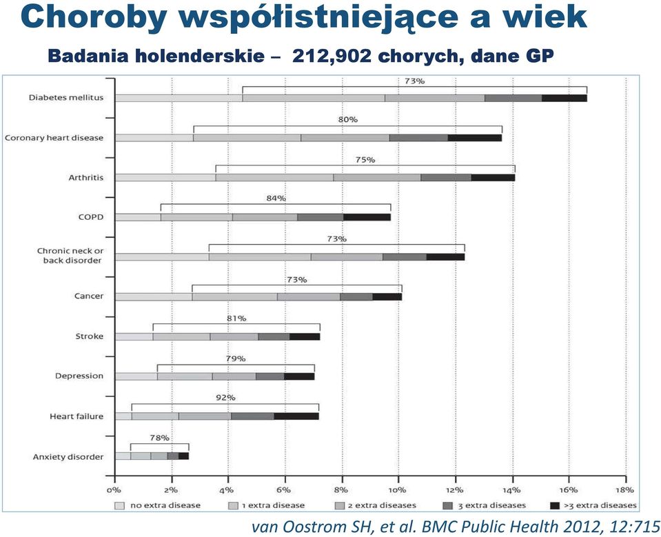 współistniejące a wiek Badania