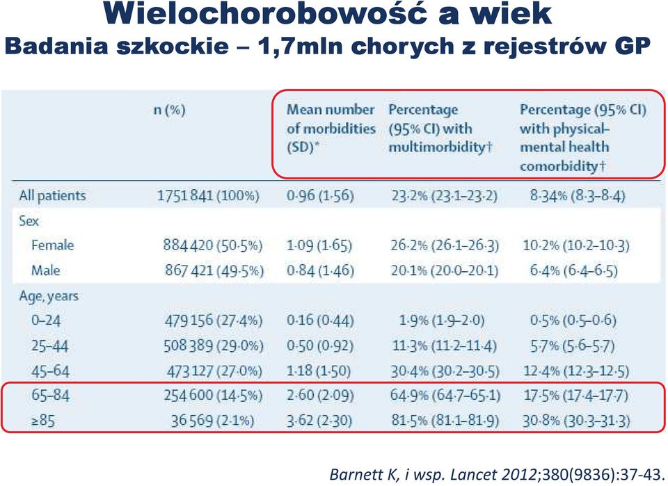 = Wielochorobowość a wiek Badania