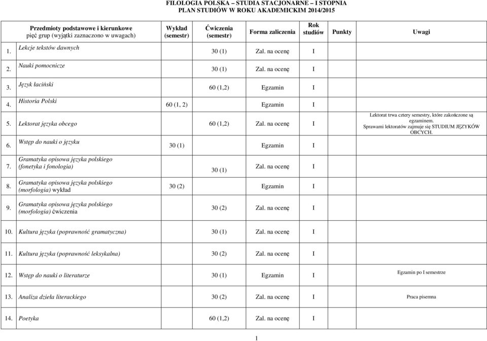 Lektorat języka obcego 60 (1,2) Zal. na ocenę I 6. Wstęp do nauki o języku 30 (1) Egzamin I Lektorat trwa cztery semestry, które zakończone są egzaminem.