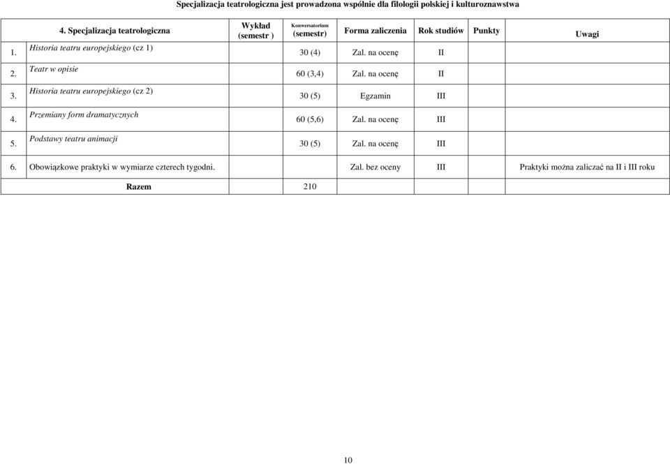 na ocenę II 3. Historia teatru europejskiego (cz 2) 30 (5) Egzamin III Przemiany form dramatycznych 60 (5,6) Zal. na ocenę III 5.