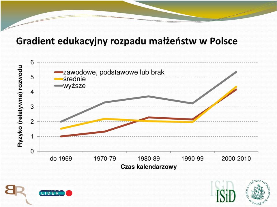 zawodowe, podstawowe lub brak średnie wyższe do