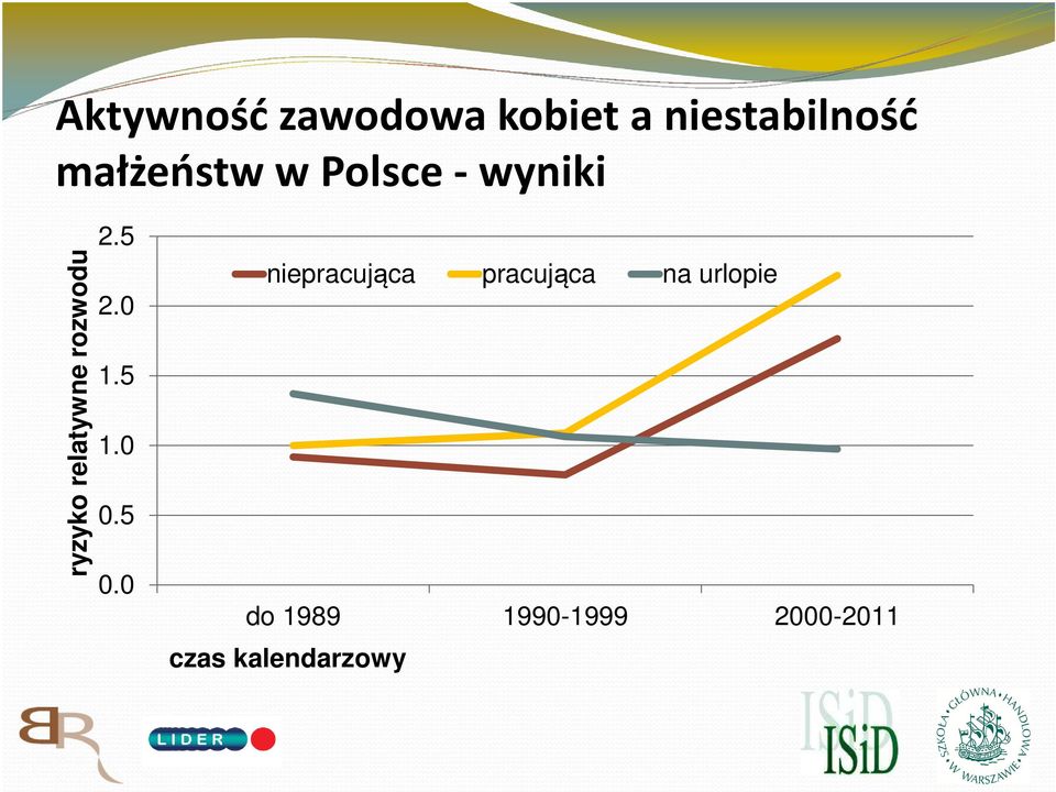 rozwodu 2.5 2.0 1.5 1.0 0.5 0.