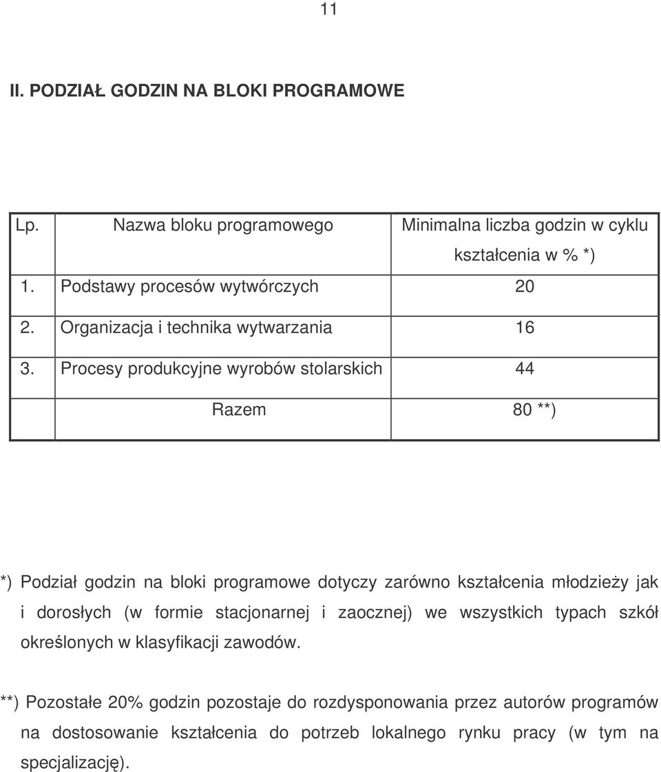 Procesy produkcyjne wyrobów stolarskich 44 Razem 80 **) *) Podział godzin na bloki programowe dotyczy zarówno kształcenia młodziey jak i dorosłych (w