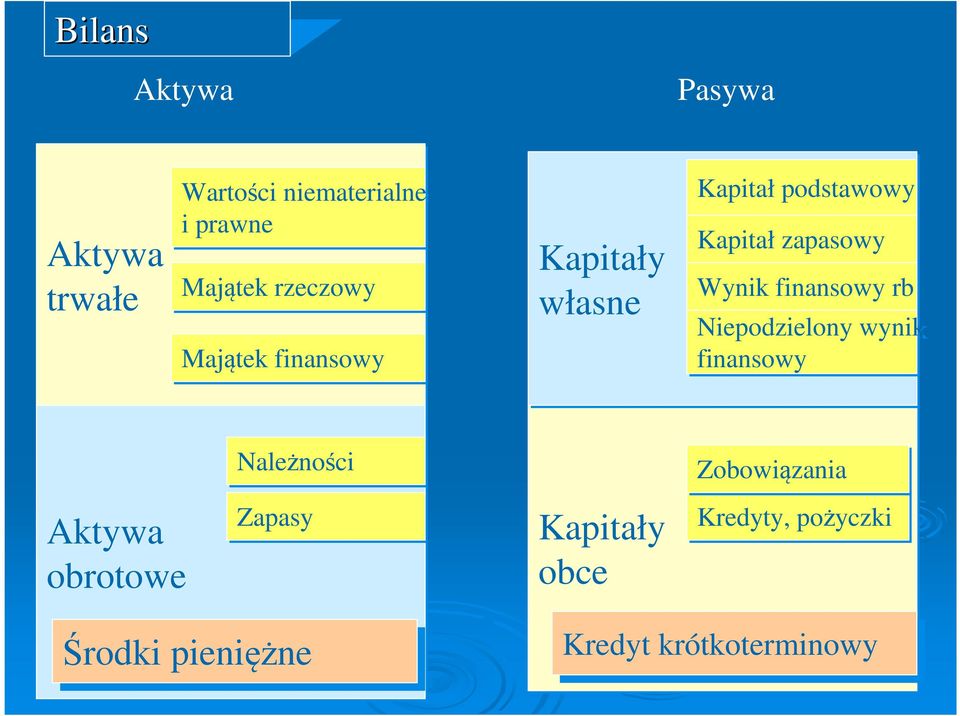 rb Niepodzieloy wyi fisowy Nleżości Zobowiązi Ayw obroowe