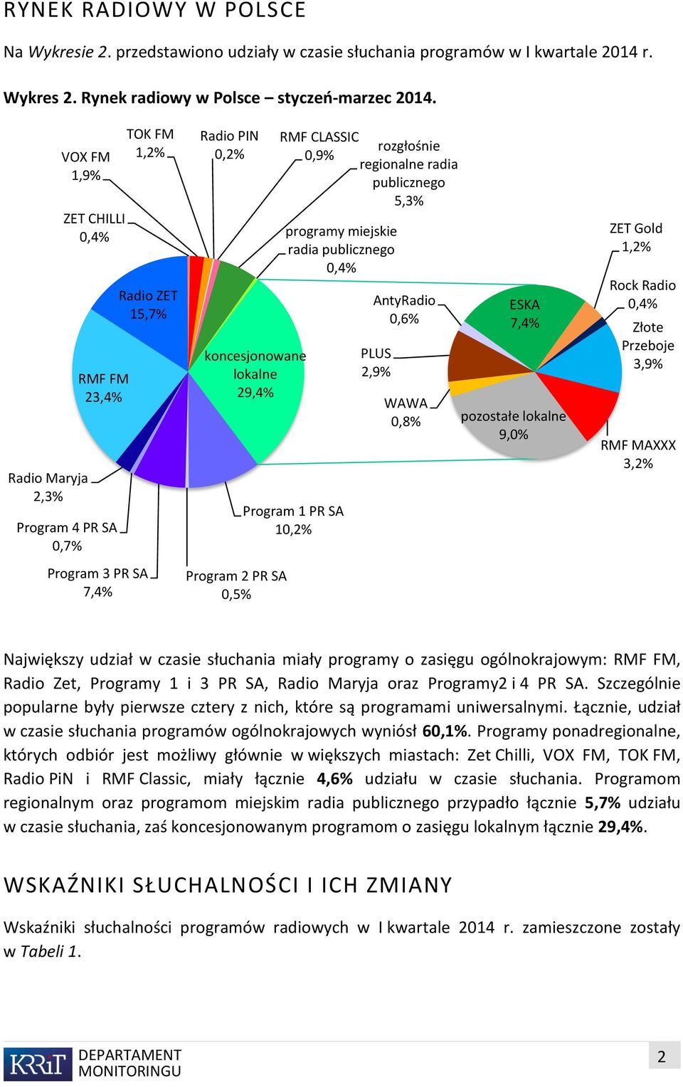 CLASSIC rozgłośnie 0,9% regionalne radia publicznego 5,3% programy miejskie radia publicznego 0,4% Program 1 PR SA 10,2% AntyRadio 0,6% PLUS 2,9% WAWA 0,8% ESKA 7,4% pozostałe lokalne 9,0% ZET Gold