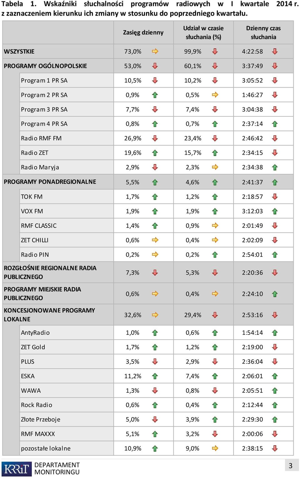 0,5% 1:46:27 Program 3 PR SA 7,7% 7,4% 3:04:38 Program 4 PR SA 0,8% 0,7% 2:37:14 Radio RMF FM 26,9% 23,4% 2:46:42 Radio ZET 19,6% 15,7% 2:34:15 Radio Maryja 2,9% 2,3% 2:34:38 PROGRAMY PONADREGIONALNE