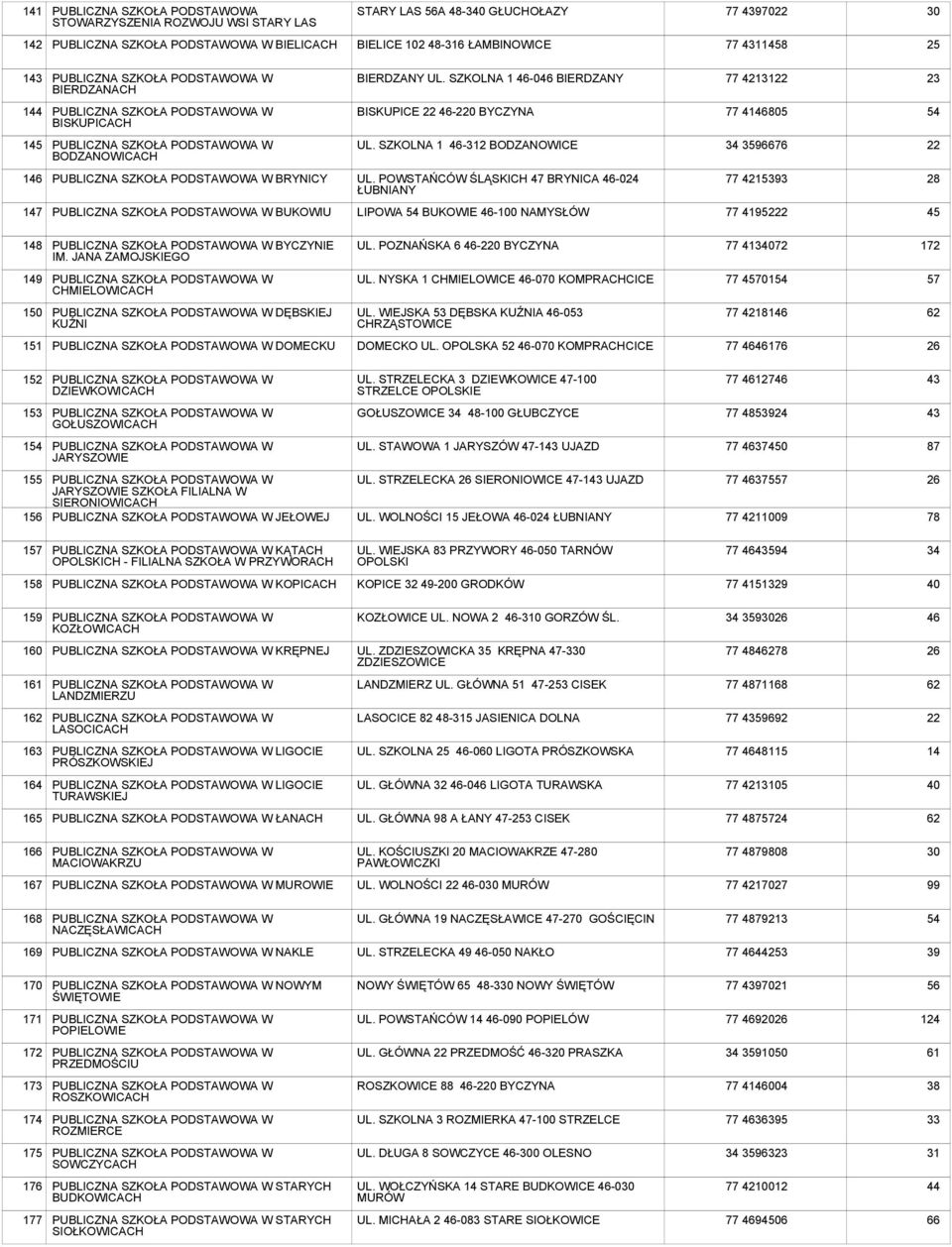 POWSTAŃCÓW ŚLĄSKICH 47 BRYNICA -0 ŁUBNIANY 77 3 147 BUKOWIU LIPOWA 54 BUKOWIE -100 NAMYSŁÓW 77 4195222 148 BYCZYNIE IM. JANA ZAMOJSKIEGO UL. POZNAŃSKA 6-220 BYCZYNA 77 41072 172 1 CHMIELOWICACH UL.