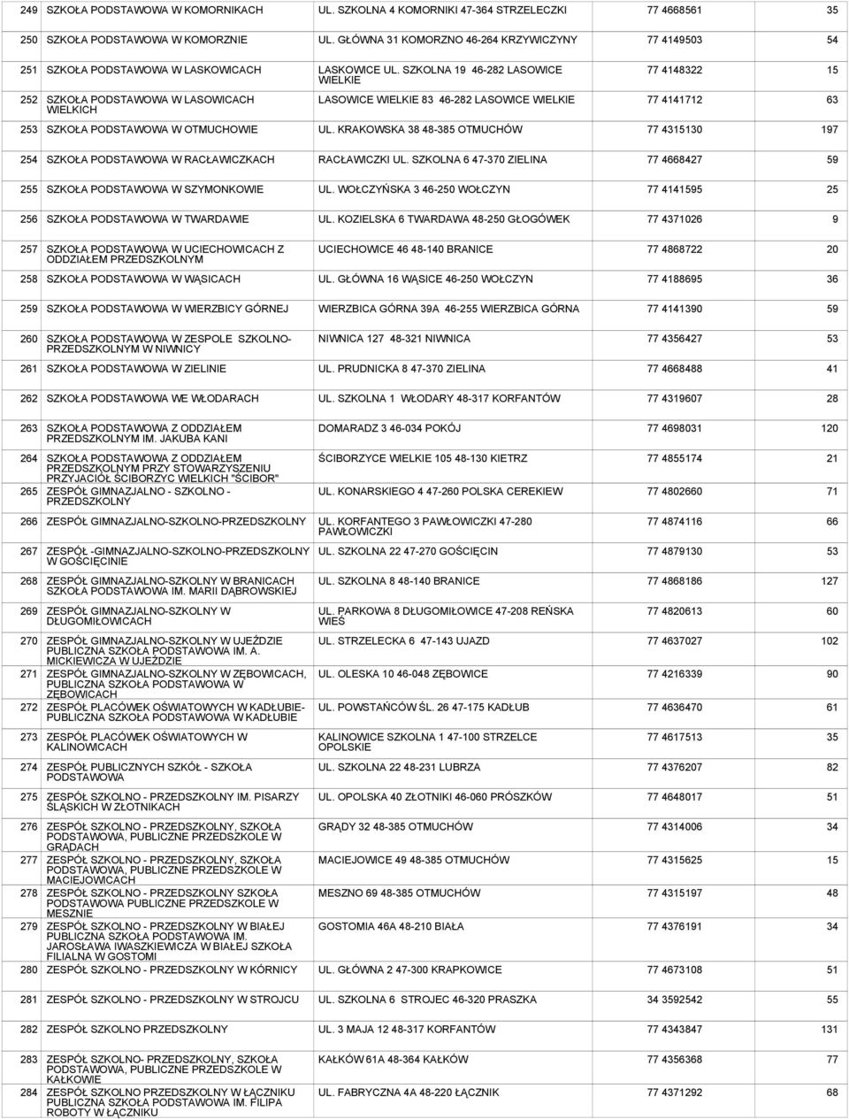 SZKOLNA 19-2 LASOWICE WIELKIE 77 4148322 252 SZKOŁA PODSTAWOWA W LASOWICACH WIELKICH LASOWICE WIELKIE 83-2 LASOWICE WIELKIE 77 4141712 63 2 SZKOŁA PODSTAWOWA W OTMUCHOWIE UL.