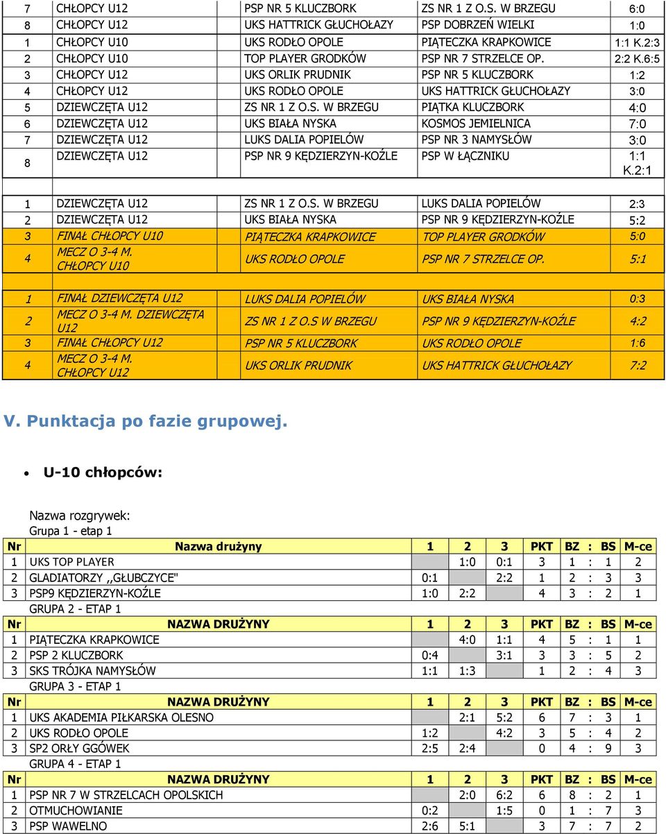 6:5 3 CHŁOPCY U12 UKS 