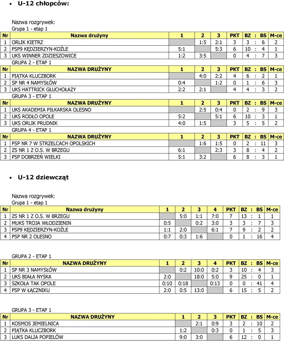 5:1 6 10 : 3 1 3 UKS ORLIK PRUDNIK 4:0 1:5 3 5 : 5 2 GRUPA 4 - ETAP 1 1 PSP NR 7 W STRZELCACH OPOLSKICH 1:6 1:5 0 2 : 11 3 2 ZS NR 1 Z O.S. W BRZEGU 6:1 2:3 3 8 : 4 2 3 PSP DOBRZEŃ WIELKI 5:1 3:2 6 8 : 3 1 U-12 dziewcząt Nazwa rozgrywek: 1 2 3 4 PKT BZ : BS 1 ZS NR 1 Z O.