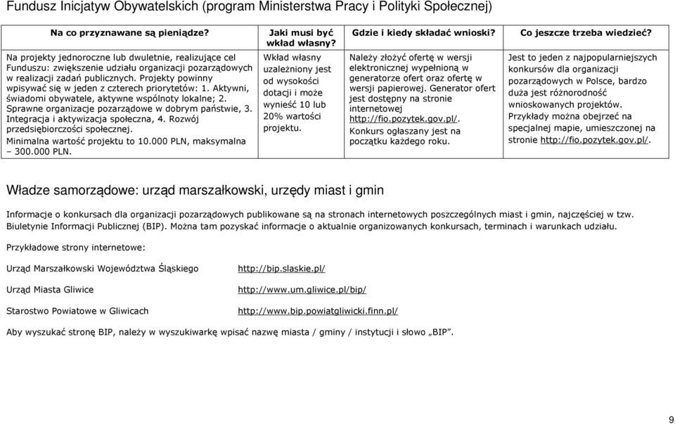 Sprawne organizacje pozarządowe w dobrym państwie, 3. Integracja i aktywizacja społeczna, 4. Rozwój przedsiębiorczości społecznej. Minimalna wartość projektu to 10.000 PLN,