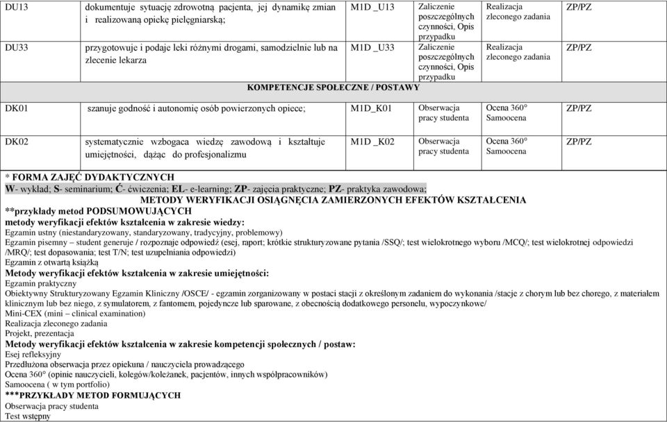 DK01 szanuje godność i autonomię osób powierzonych opiece; M1D_K01 Obserwacja Ocena 360 Samoocena DK02 systematycznie wzbogaca wiedzę zawodową i kształtuje umiejętności, dążąc do profesjonalizmu M1D