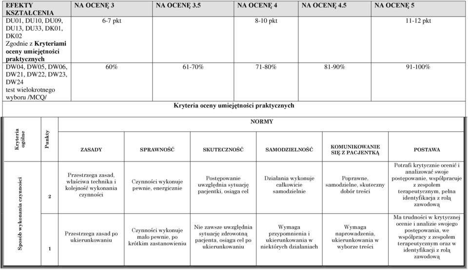 5 NA OCENĘ 5 6-7 pkt 8-10 pkt 11-12 pkt 60% 61-70% 71-80% 81-90% 91-100% Kryteria oceny umiejętności praktycznych NORMY ZASADY SPRANOŚĆ SKUTECZNOŚĆ SAMODZIELNOŚĆ KOMUNIKOANIE SIĘ Z PACJENTKĄ POSTAA 2