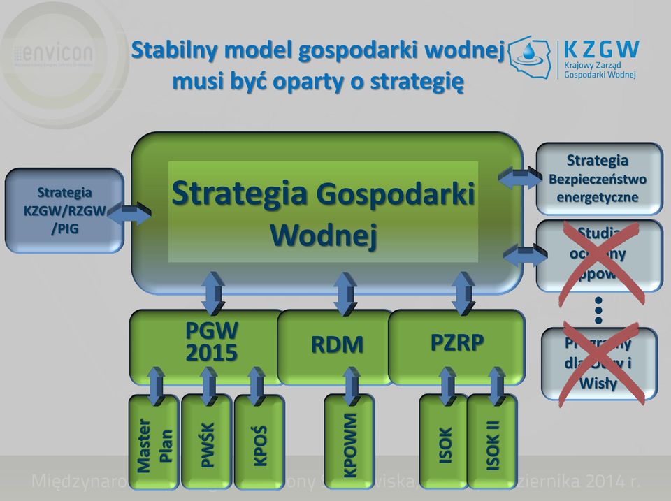 KZGW/RZGW /PIG Strategia Gospodarki Wodnej Strategia