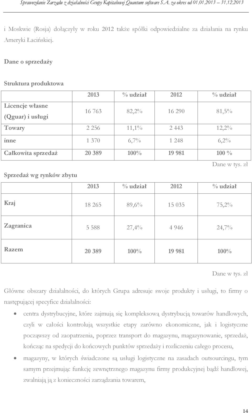 sprzedaż 20 389 100% 19 981 100 % Dane w tys.