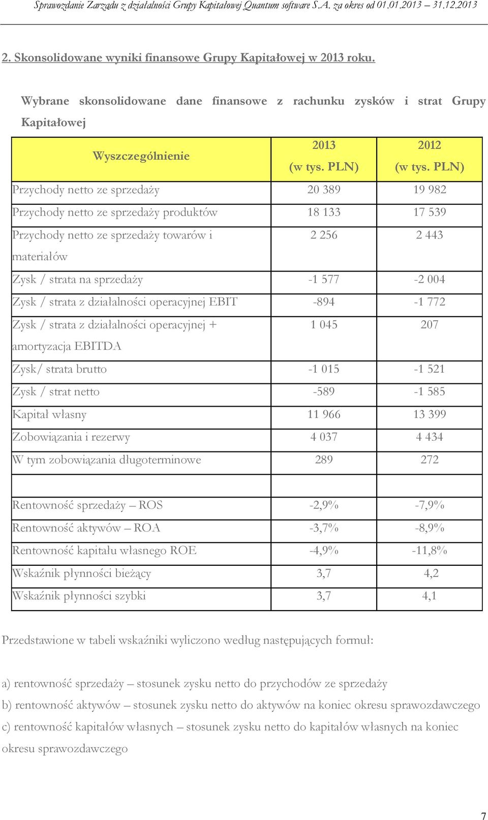 004 Zysk / strata z działalności operacyjnej EBIT -894-1 772 Zysk / strata z działalności operacyjnej + 1 045 207 amortyzacja EBITDA Zysk/ strata brutto -1 015-1 521 Zysk / strat netto -589-1 585