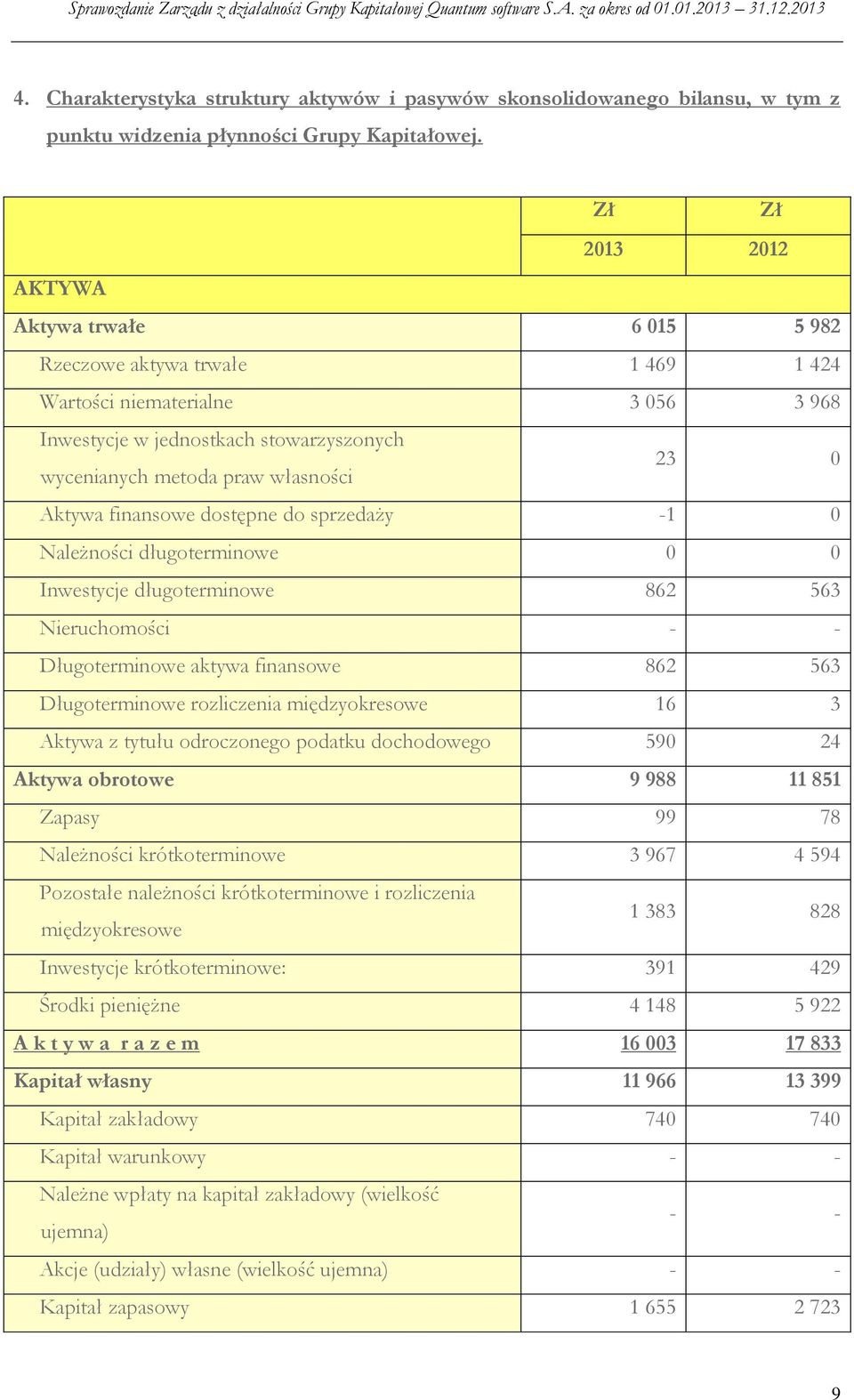 Aktywa finansowe dostępne do sprzedaży -1 0 Należności długoterminowe 0 0 Inwestycje długoterminowe 862 563 Nieruchomości - - Długoterminowe aktywa finansowe 862 563 Długoterminowe rozliczenia