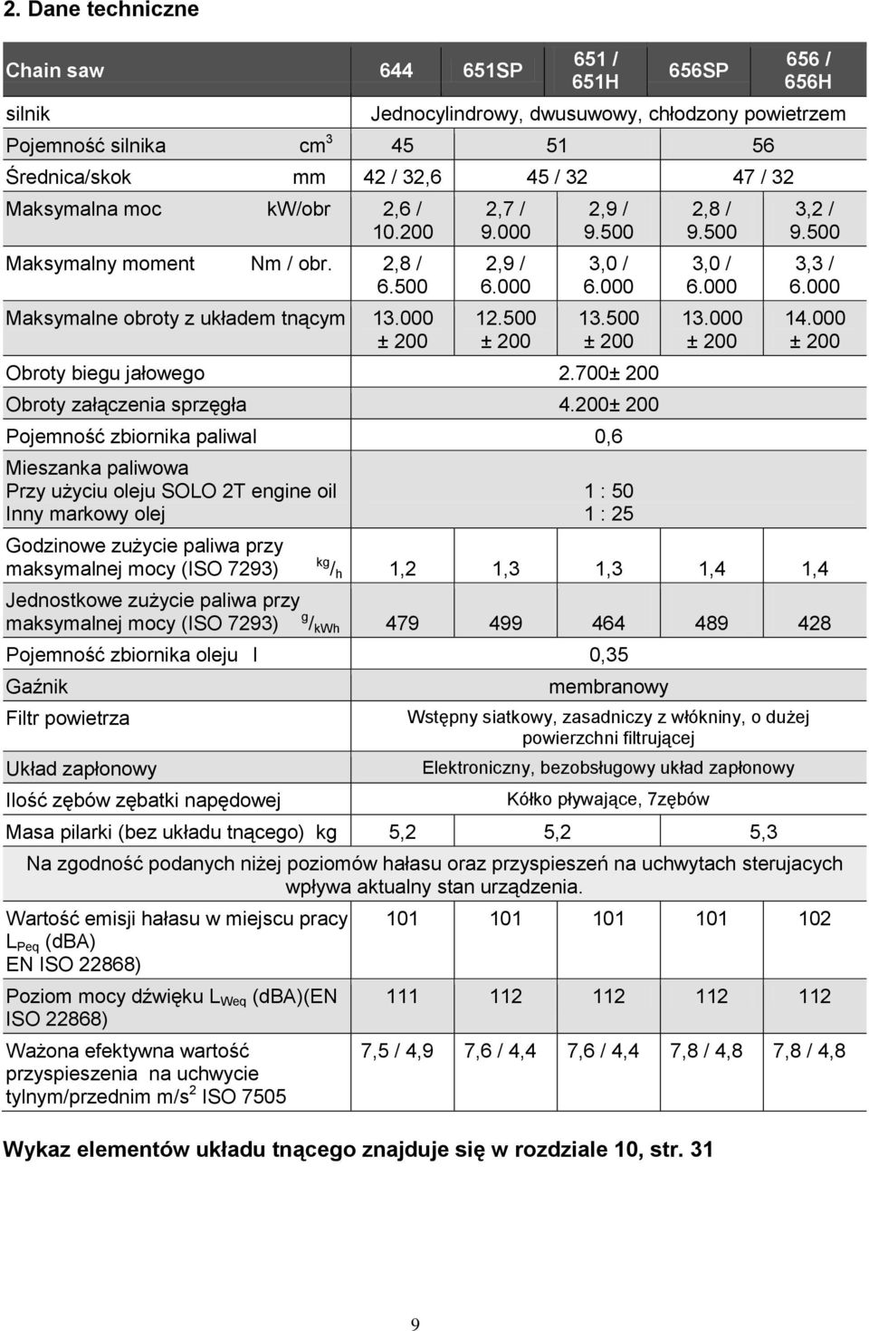 500 ± 200 Obroty biegu jałowego 2.700± 200 Obroty załączenia sprzęgła 4.