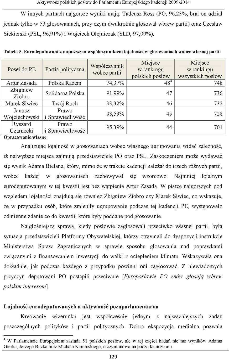 Eurodeputowani z najniższym współczynnikiem lojalności w głosowaniach wobec własnej partii Poseł do PE Partia polityczna Miejsce Miejsce Współczynnik w rankingu w rankingu wobec partii polskich