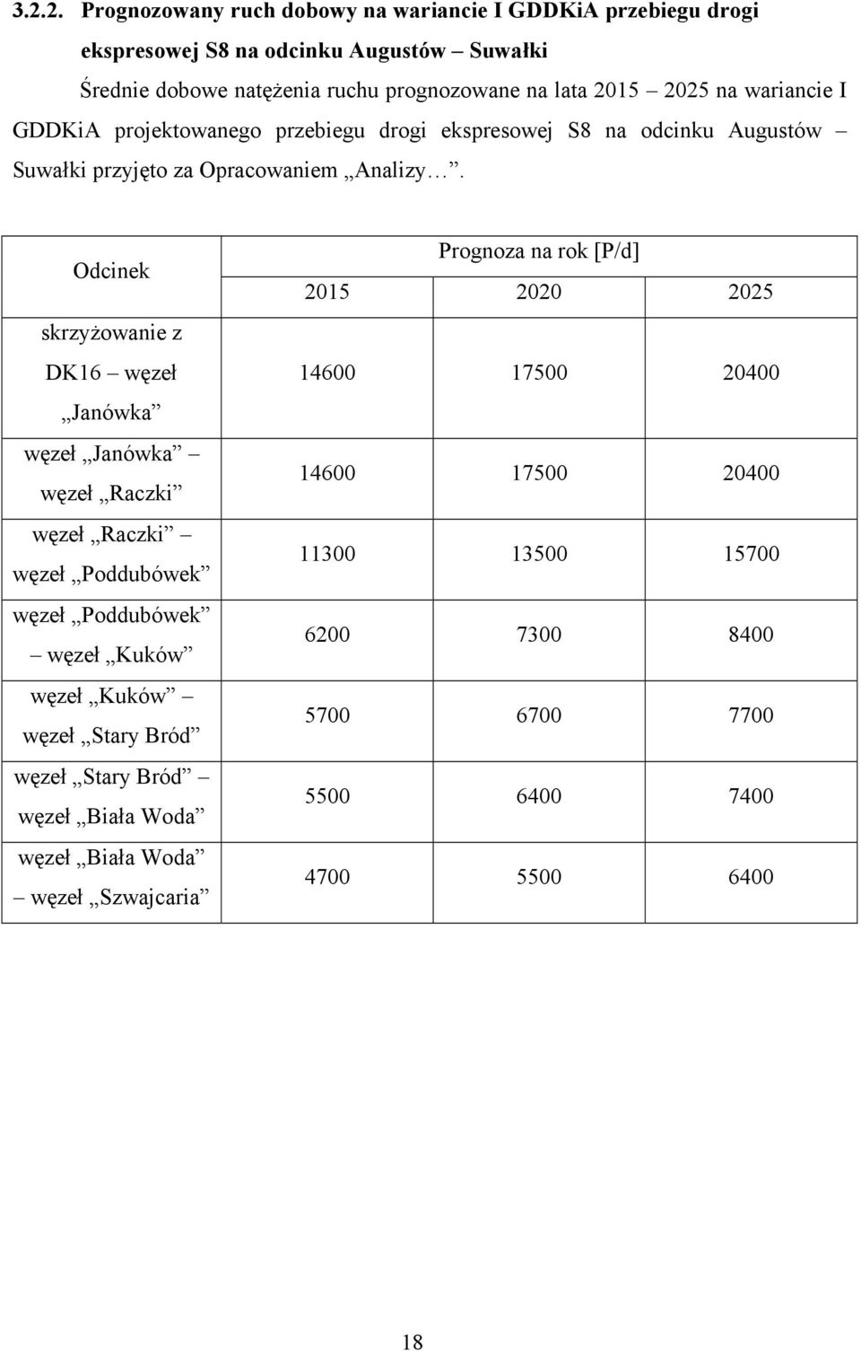 Odcinek skrzyżowanie z DK16 węzeł Janówka węzeł Janówka węzeł Raczki węzeł Raczki węzeł Poddubówek węzeł Poddubówek węzeł Kuków węzeł Kuków węzeł Stary Bród węzeł Stary