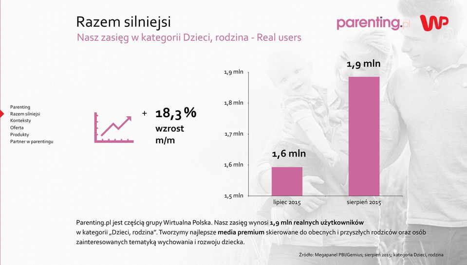 Nasz zasięg wynosi 1,9 mln realnych użytkowników w kategorii Dzieci, rodzina.