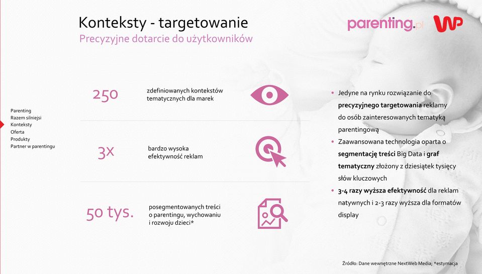 targetowania reklamy do osób zainteresowanych tematyką parentingową Zaawansowana technologia oparta o segmentację treści Big Data i graf tematyczny