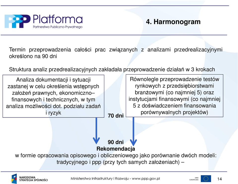 podziału zadań i ryzyk 70 dni Równolegle przeprowadzenie testów rynkowych z przedsiębiorstwami branżowymi (co najmniej 5) oraz instytucjami finansowymi (co najmniej 5 z