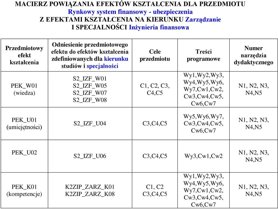 S_IZF_W07 S_IZF_W08 Cele przedmiotu C1, C, C3, C4,C5 Treści programowe Wy1,Wy,Wy3, Wy4,Wy5,Wy6, Wy7,Cw1,Cw, Numer narzędzia dydaktycznego N1, N, N3, PEK_U01 (umiejętności) S_IZF_U04