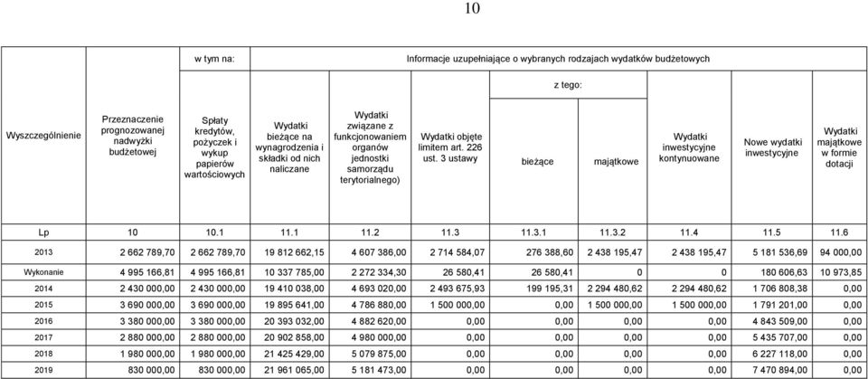 3 ustawy bieżące majątkowe inwestycyjne kontynuowane Nowe wydatki inwestycyjne majątkowe w formie dotacji Lp 10 10.1 11.1 11.2 11.3 11.3.1 11.3.2 11.4 11.5 11.