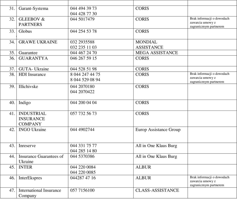 Illichivske 044 2070180 044 2070422 Brak informacji o dowodach 40. Indigo 044 200 04 04 41. INDUSTRIAL 057 732 56 73 42. INGO Ukraine 044 4902744 Europ Assistance Group 43.