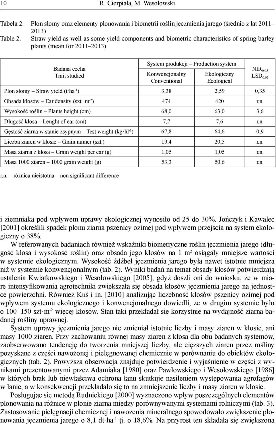 Conventional Ekologiczny Ecological NIR 0,05 LSD 0.05 Plon słomy Straw yield (t ha -1 ) 3,38 2,59 0,35 Obsada kłosów Ear density (szt. m -2 ) 474 420 r.n. Wysokość roślin Plants height (cm) 68,0 63,0 3,6 Długość kłosa Lenght of ear (cm) 7,7 7,6 r.
